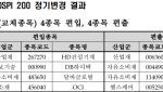 코스피200에 달바글로벌·OCI 편입…GS건설 편출