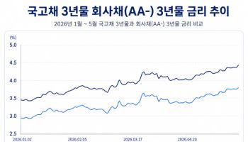 [마켓인]얼어붙은 5월 회사채 발행…높아진 금리에 기업들 ‘한숨’