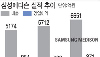 ‘역대 최대 실적’ 삼성메디슨, 글로벌 초음파시장 초격차위한 복안은?