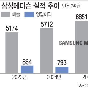 ‘역대 최대 실적’ 삼성메디슨, 글로벌 초음파시장 초격차위한 복안은?