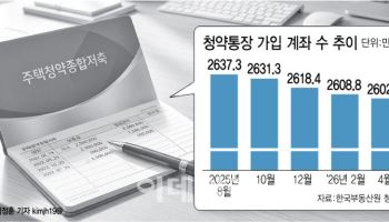 집값 오르고 대출 막히고…한달새 2.2만명 청약통장 깼다