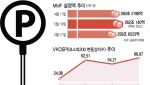 “코스피 1만 간다”지만 두렵다…대기자금에 다시 260조 몰렸다