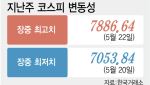 '8천피' 복귀하나…美 PCE·삼전하닉 레버리지 상품 주목[주간증시전망]