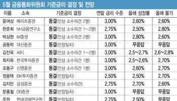 “기준금리 일단 동결, 하반기 인상 유력…올해 성장률은 2.0→2.6%”[금통위폴]