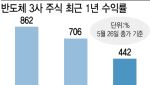 삼성반도체 분할하면 바로 주가 1.4배…복합기업 할인 해소