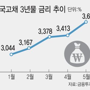 조달금리 뛰고 수신 마르고 '포용금융'에 갇힌 은행 비명