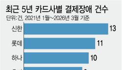 “카드 결제 갑자기 안돼”…결제장애 신한·롯데·하나에 집중[only이데일리]