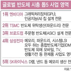 갈라선 삼전 노조…DS·DX 분사론 솔솔