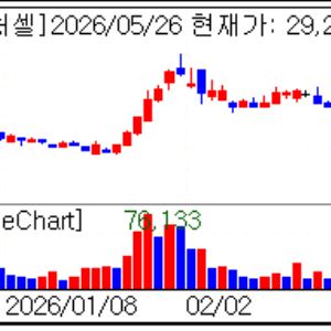 Nature Cell Hits Second Straight Limit Up...D&D Pharmatech Gains Ahead of Liver Biopsy Reveal [K-...