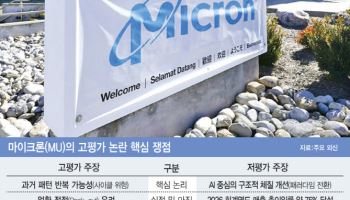 마이크론, 시총 1조 달러 사상 첫 돌파…'낙관·우려' 교차(종합)