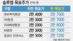 “수주 잔고만 2.3조”…솔루엠, ESL 턴어라운드에 AI 기대감까지 목표가 '쑥'