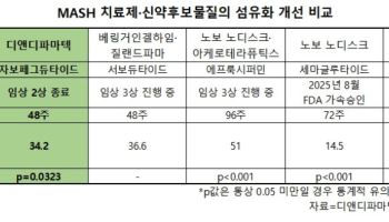 디앤디파마텍 MASH 신약 몸값 재평가…“선급금 3~5배 뛴다”