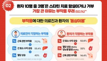 JW중외제약 "10명 중 3명 스타틴 치료 망설여...'부작용 우려'"
