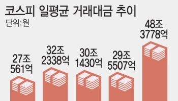 코스피 하루 거래대금 50조원 육박…증권사 실적 기대 다시 켜졌다