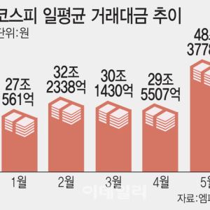 코스피 하루 거래대금 50조원 육박…증권사 실적 기대 다시 켜졌다