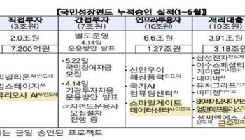 국민성장펀드 두번째 바이오 투자기업은 SK바이오사이언스…백신주권 확보한다