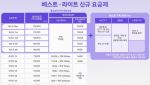 SKT, 5G·LTE 통합 요금제 전면 개편…'2만원' 요금 전면에