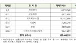 6월 의무보유 풀리는 주식 3억 385만주…케이뱅크 등 54개사