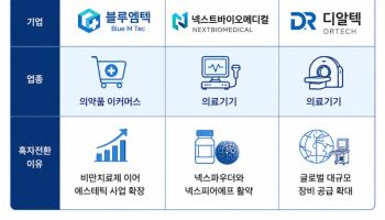 올해 영업흑자 전환 유력한 K헬스케어 삼총사는?