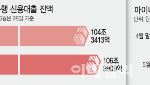 '불장에 나만 벼락거지 될라'…금리 올라도 못 말리는 '빚투'
