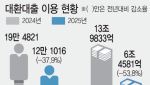 총량규제에 금리경쟁 실종…서민, 갈아탈 대출이 없다[only이데일리]