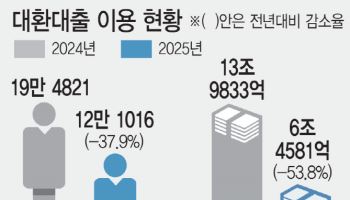 가계빚 잡았지만 중저신용자 이자 부담…예대금리차만 키웠다