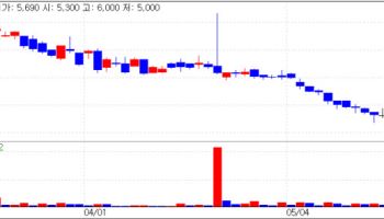Korean Bio Stocks Diverge Amid Market Rally...Jetema and Genome Shine as "Value Gems" [...