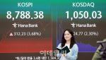 코스피, 종가 기준 첫 8700선 돌파…AI 랠리에 사상 최고