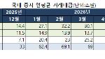 '하루 거래 100조' 증권주 비중확대 쏟아지는데…미래에셋은 목표가 하향