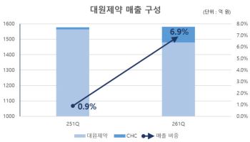 대원제약, 약가인하 돌파구 건기식…사업 재편 후 매출 7배 '껑충'