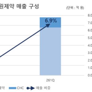 대원제약, 약가인하 돌파구 건기식…사업 재편 후 매출 7배 '껑충'
