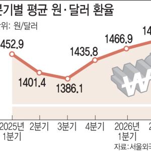 “엎친 데 덮친 격”…고물가·고유가에 고환율도 지속