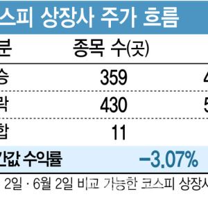 상장사 800곳 중 절반이 주가 하락…주주환원 확대 등 저평가 해소 시급