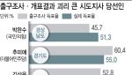 사전투표 민심 못 읽은 출구조사…수십억 붓고도 서울·경남 ‘헛다리’
