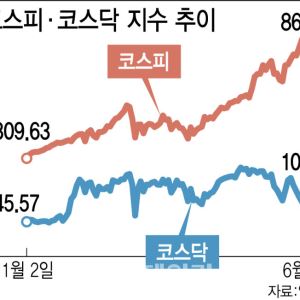 거꾸로 가는 코스닥, 1000선 방어 안간힘…코스피 디커플링 '왜'