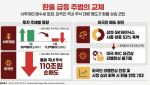 환율 급등 원흉, 서학개미서 외국인으로 바뀌었다