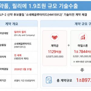 한미약품 1.9兆 ‘잭팟’부터 美 BINSA 발의까지[바이오 주간 결산]