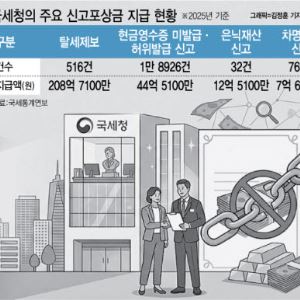 탈세도 신고하면 팔자 고친다…포상금 ‘40억 한도’ 삭제