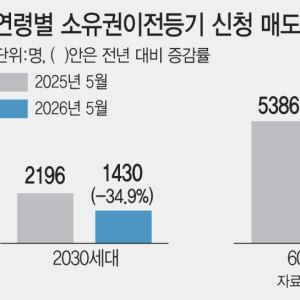 양도세 이어 세제개편 온다…2030 버티고, 고령층은 팔고