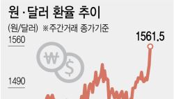 ‘고유가·외인 매도폭탄' 악재만 가득…1560원 뚫은 환율, 고착화 우려