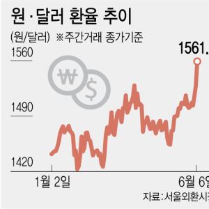 ‘고유가·외인 매도폭탄’ 악재만 가득…1560원 뚫은 환율, 고착화 우려