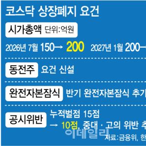 동전주 탈출해도 '시총 칼날'…적자 늪 296곳 상폐 사정권