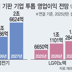 HBM 다음은 기판…삼성전기·LG이노텍 나란히 1조클럽 가시권