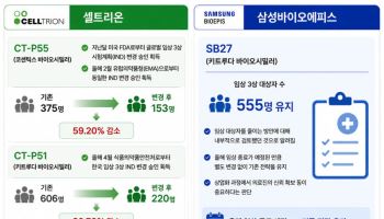 美 FDA ‘임상 간소화’에…바이오시밀러 개발 전략 바뀔까