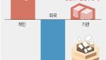 '뒷북개미' 결국 웃었다...121조 던진 외국인 성적표 보니