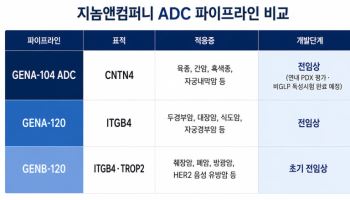 '체질 전환' 지놈앤컴퍼니, 미래 성장 동력은 ADC 삼총사