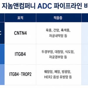 '체질 전환' 지놈앤컴퍼니, 미래 성장 동력은 ADC 삼총사