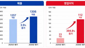 동화약품, 쇄신 행보 가속화…'신사업·해외 공략에 힘'