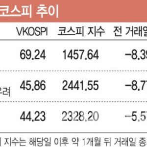 코로나19·美 상호관세 쇼크…고비 때 요동친 코스피, 한달 뒤 '반등'