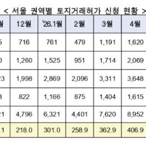 ‘다주택자 양도세 중과 유예’ 종료 후 토허 신청 32% 줄었다